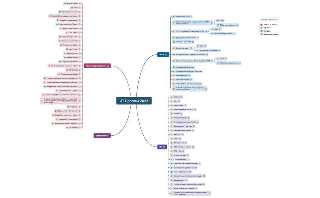 ИТ Проекты 2023