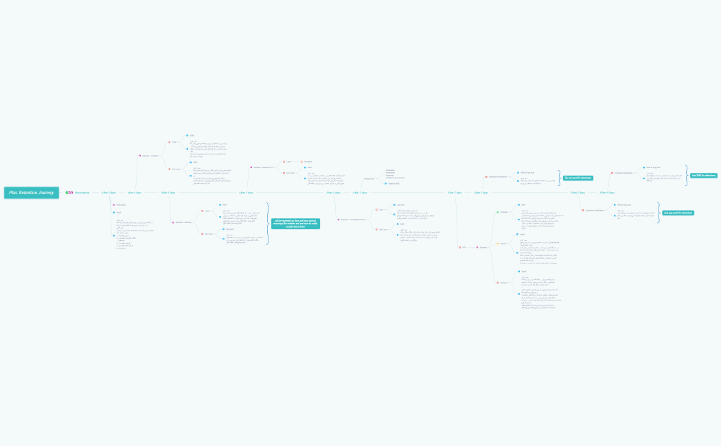 Plus Retention Journey - final