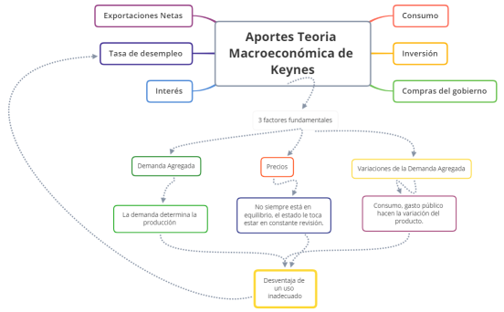 Aportes teoria macroeconomia