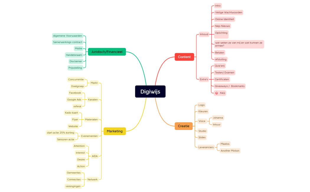 Digiwijs mindmap