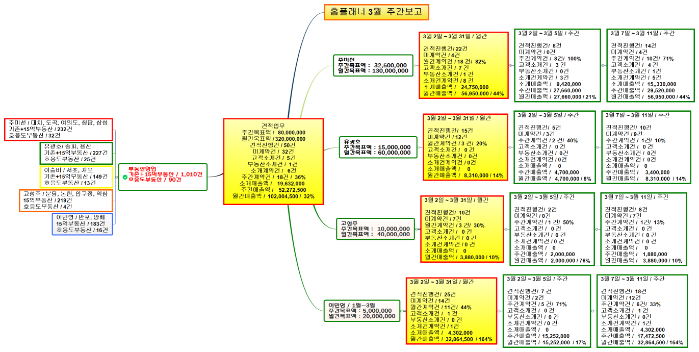 견적업무 주간목표액 /   80,000,000 월간목표액 / 320,000,000 견적진행건 / 50건 미계약건 /  32건 고객소개건 /  5건 부동산소개건 /  1건 소개계약건 /   6건 주간계약건 /  18건 /  36% 소개매출액 /    19,632,000  주간매출액 /    52,272,500 월간매출액 /  102,004,500 /  32%
