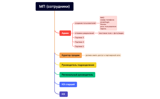 МП (сотрудники).xmind