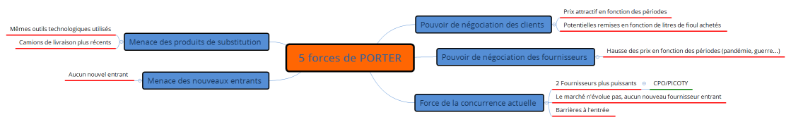5 forces de PORTER
