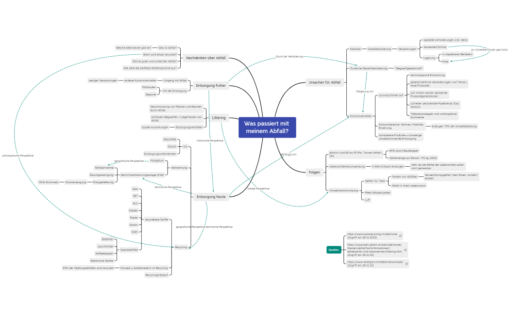 Was passiert mit meinem Abfall