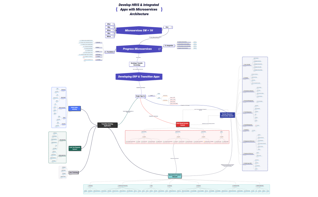 Grand Design Develop HRIS & Integrated Apps with Microservices Architecture