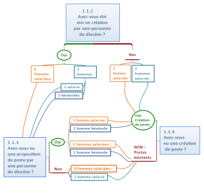 1.1.2	 Avez-vous été mis en relation par une personne du diocèse ? 