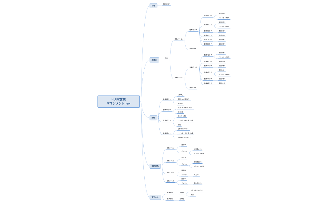 HUUK営業マネジメントnew.xmind