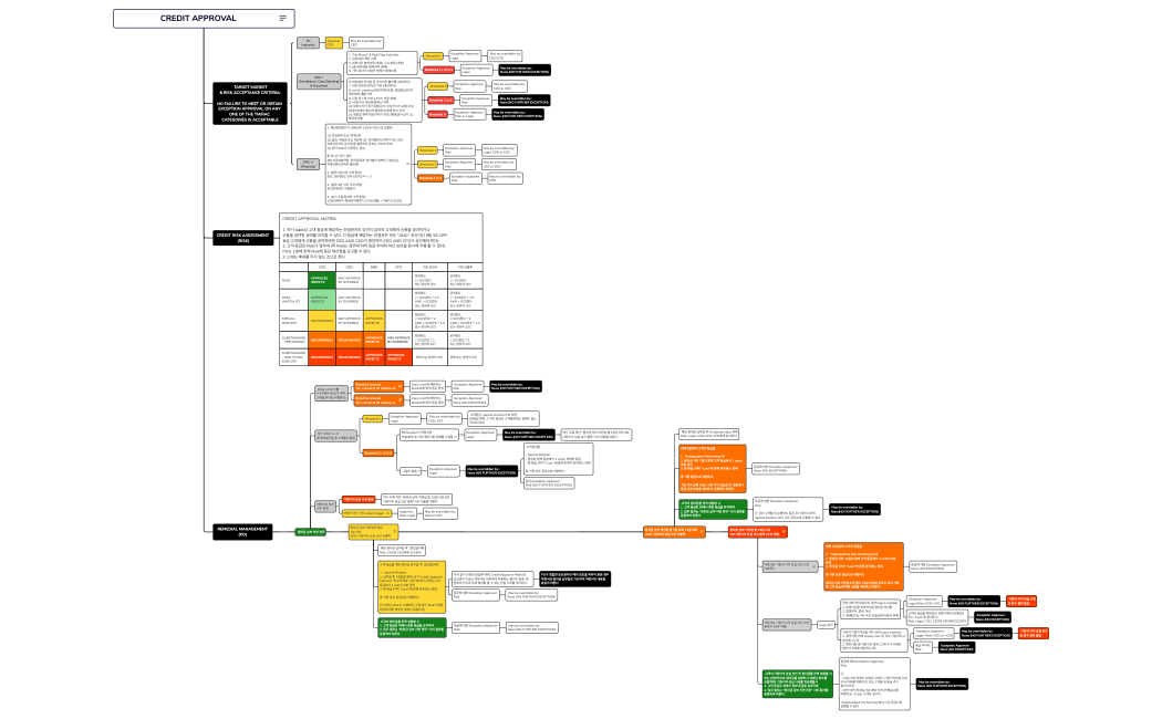 CREDIT APPROVAL MANUAL