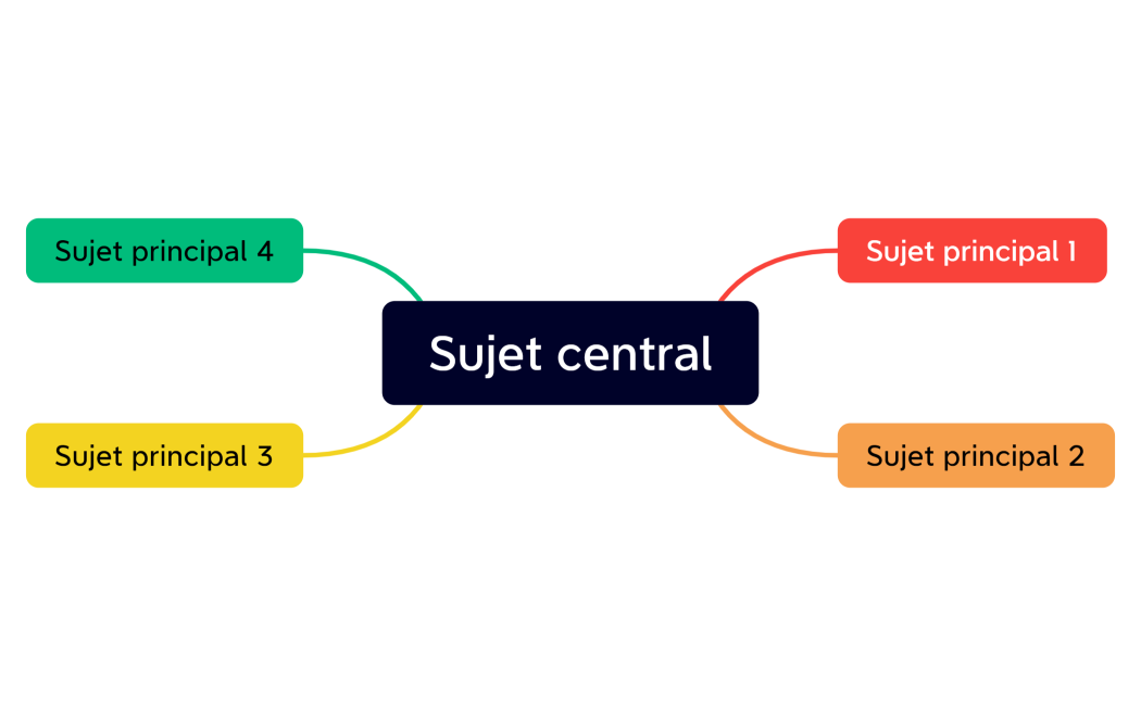 Sujet central