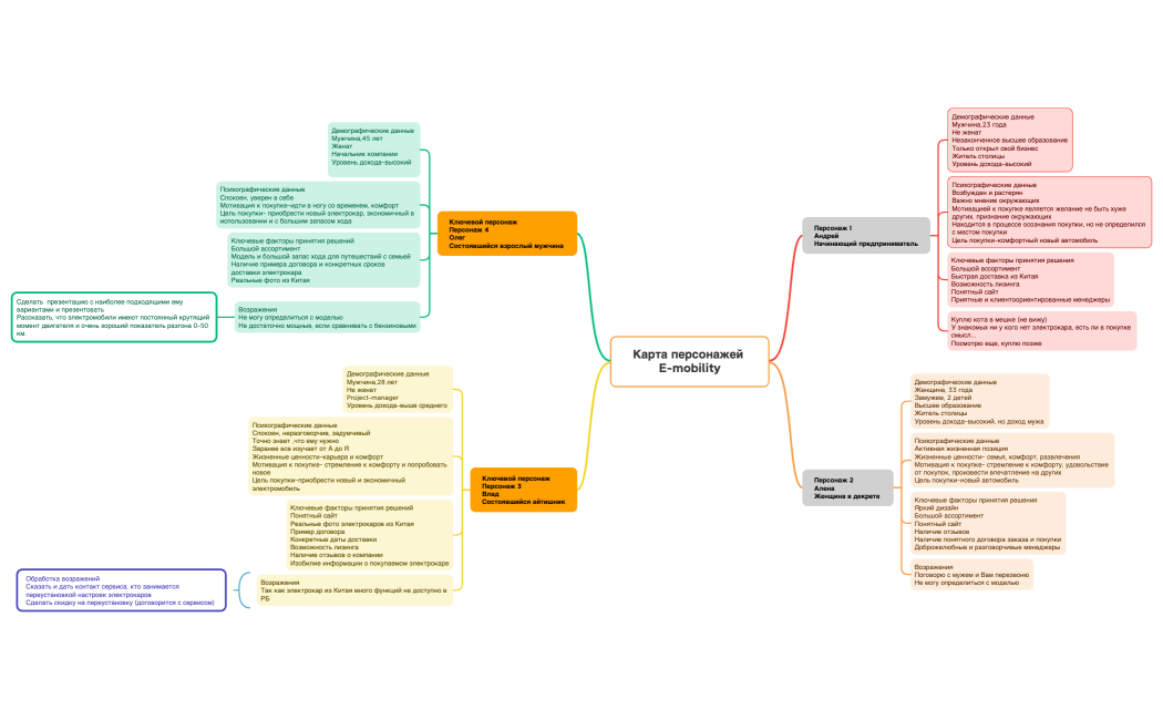 Карта персонажей Е-mobility
