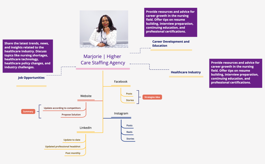 Marjorie  Higher Care Staffing Agency
