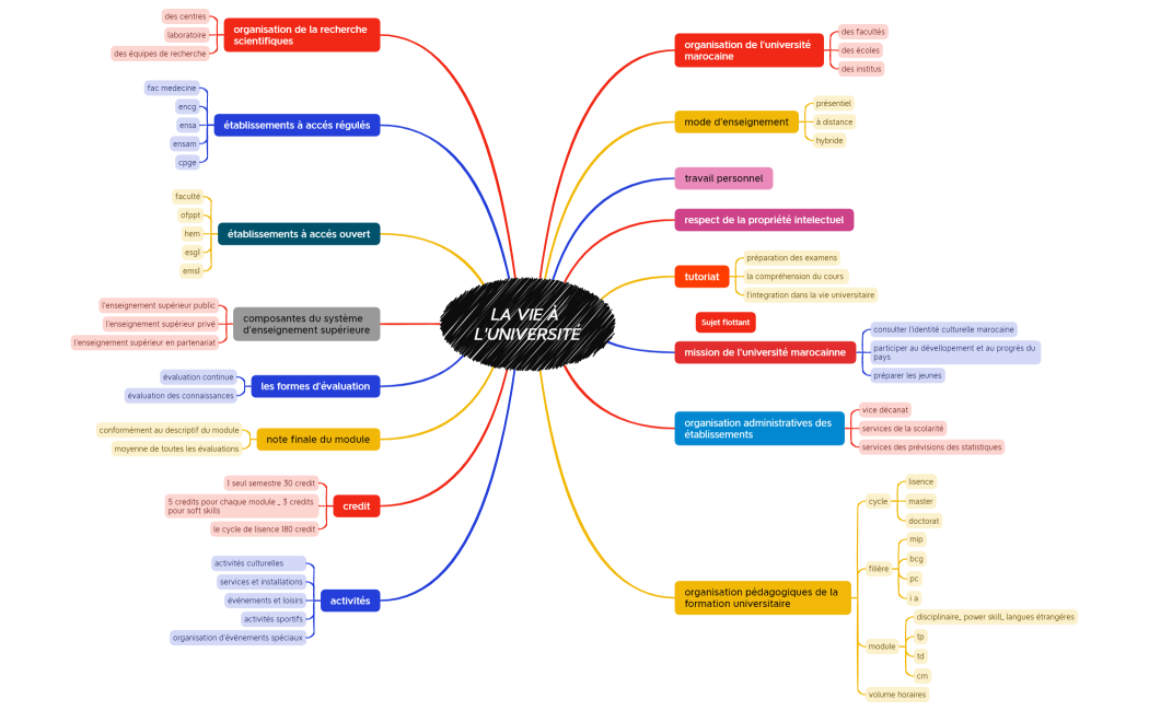 la vie à l'université Alaa