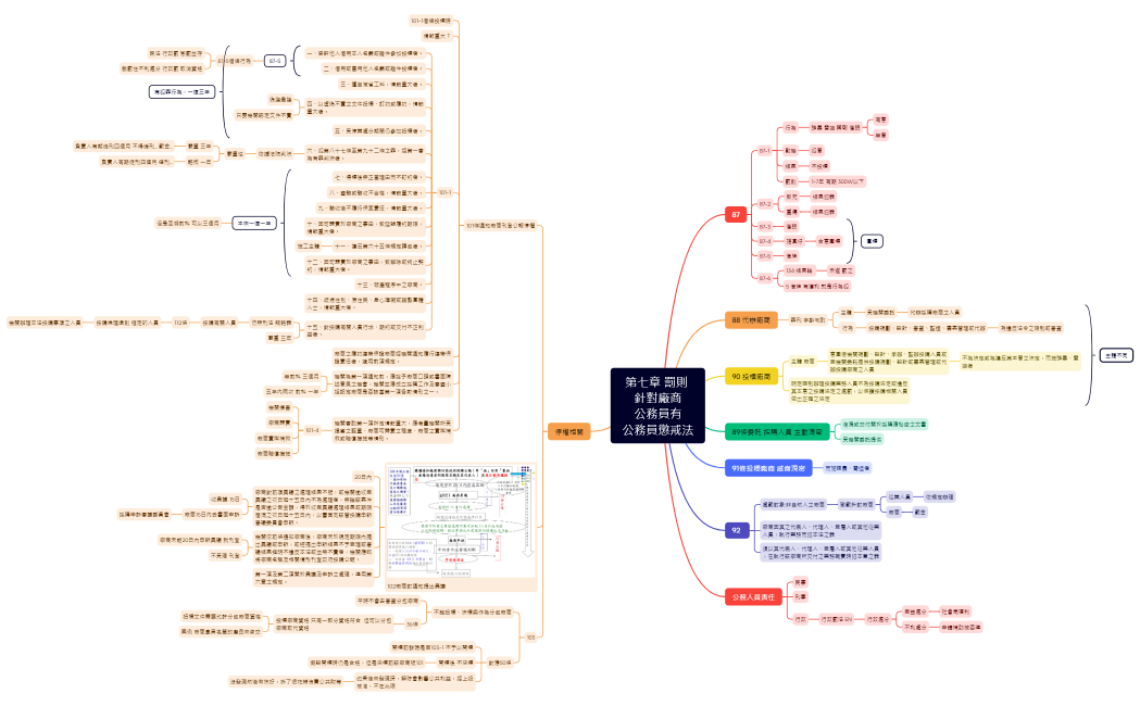 第七章 罰則87-92