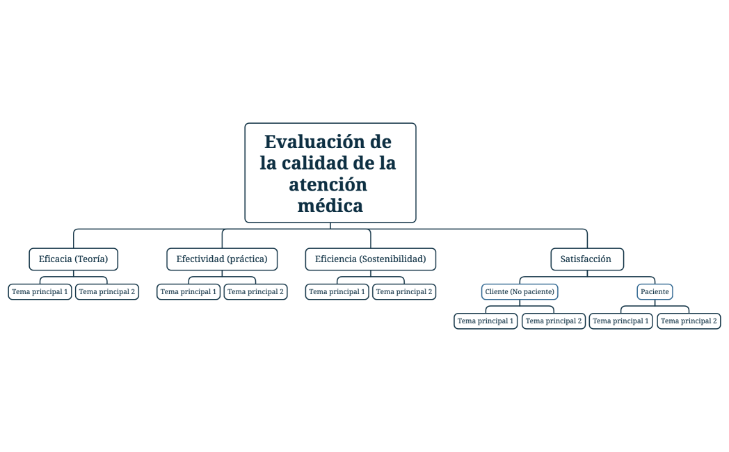 Evaluación de la calidad de la atención médica
