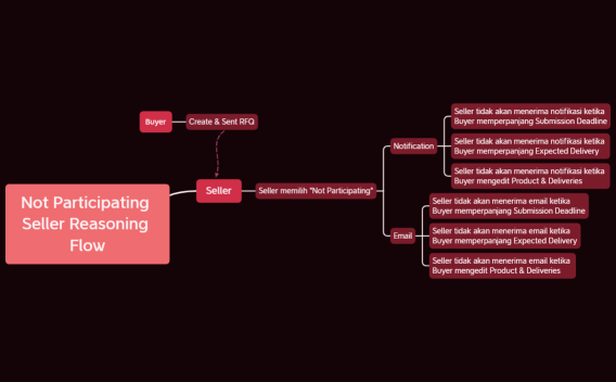 Not participating seller reasoning flow