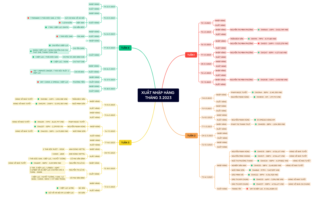 XUẤT NHẬP HÀNG THÁNG 3.2023.xmind