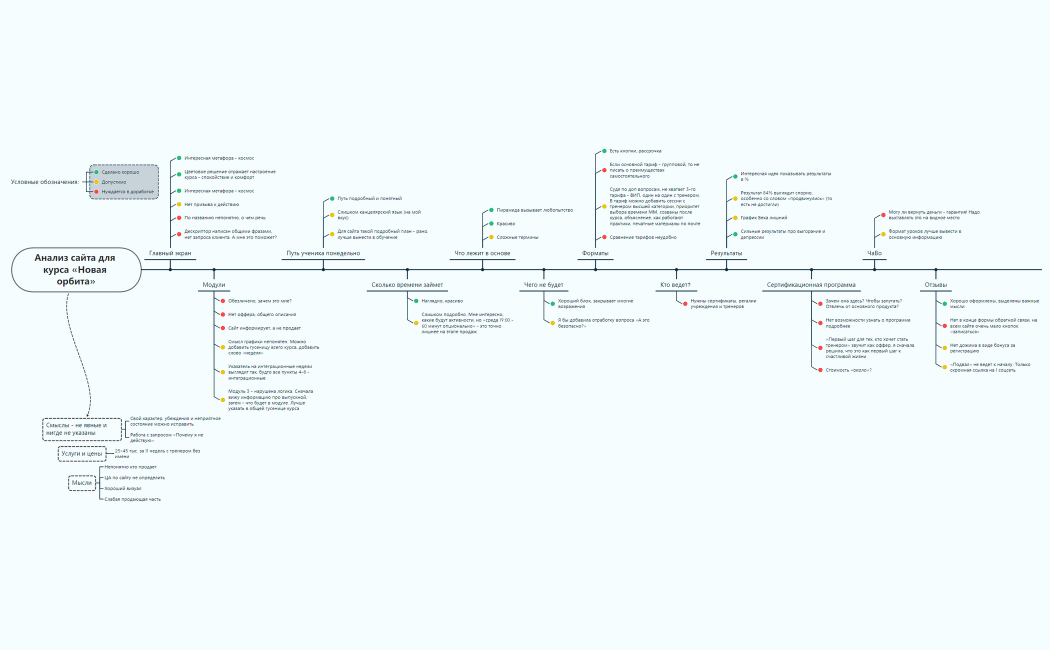 Анализ сильных и слабых сторон, возможностей и угроз