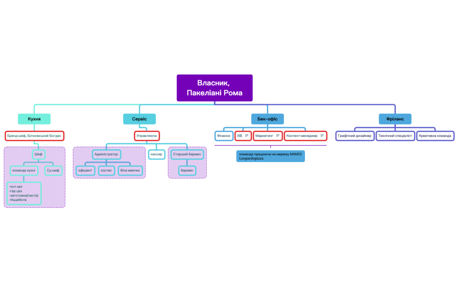 Структура компании