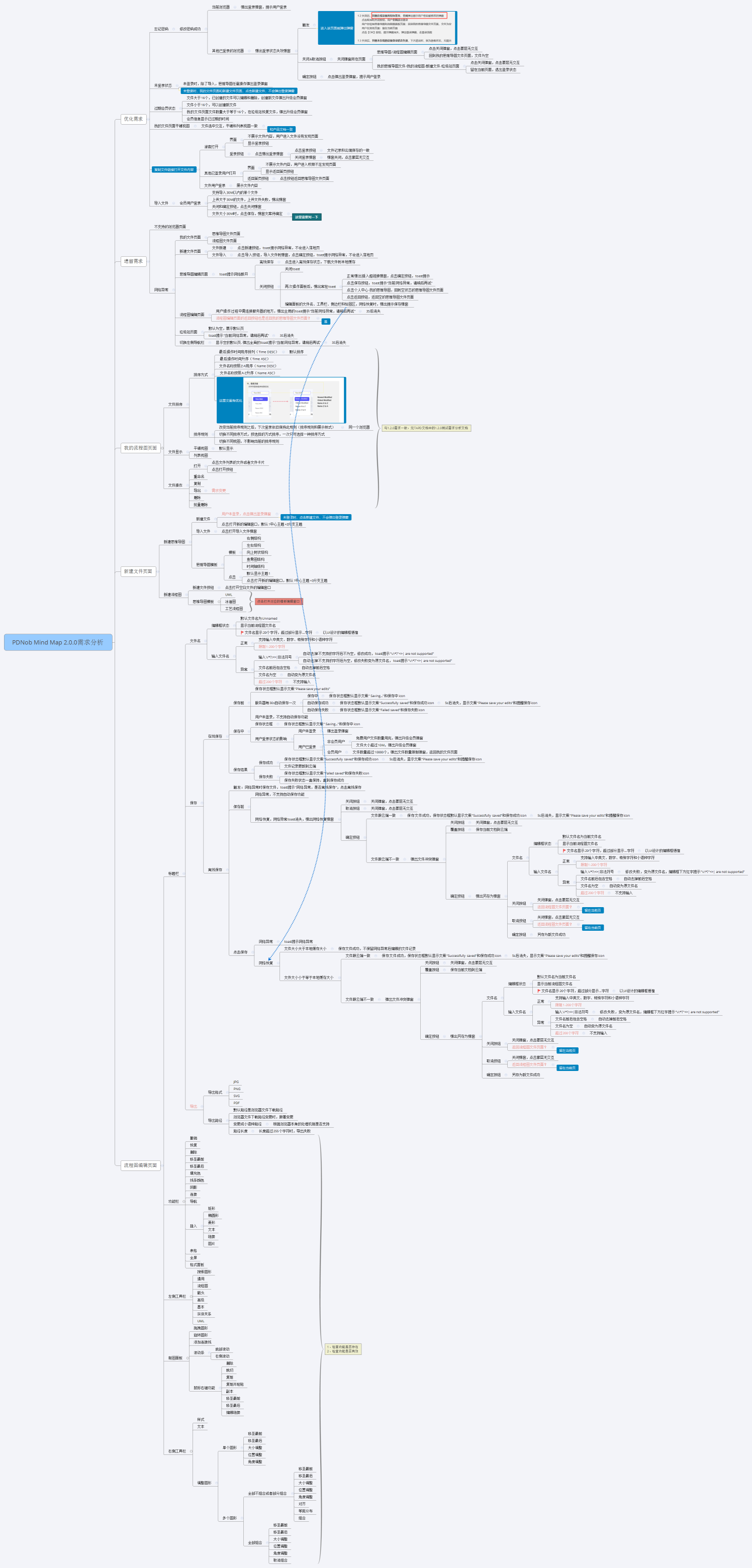 PDNob Mind Map 2.0.0需求分析