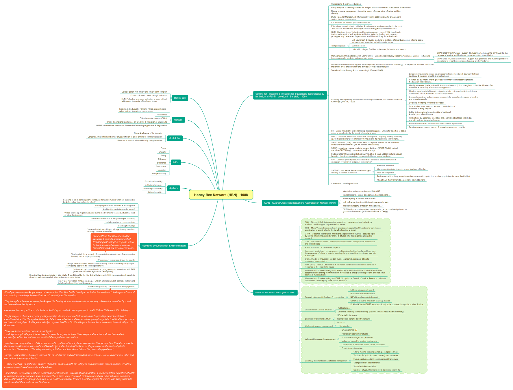 Honey Bee Network (HBN) - 1988