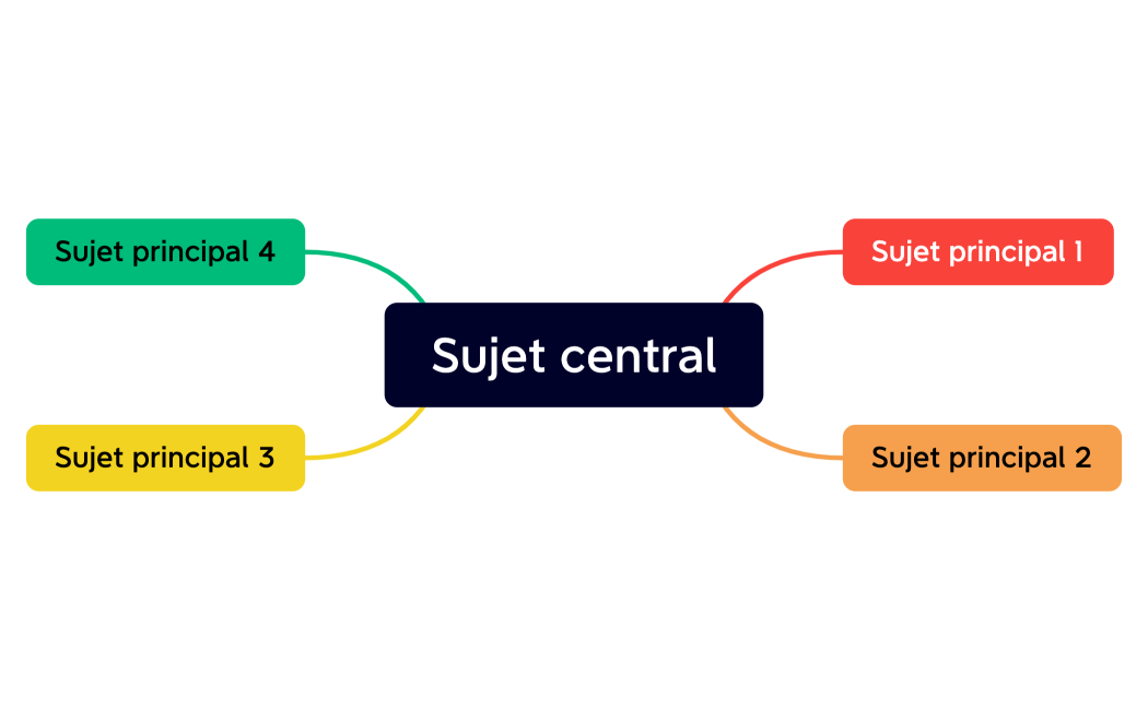 Sujet central