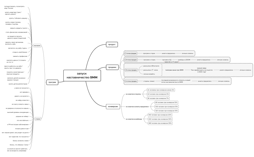 Стратегия запуска | Лена SMM