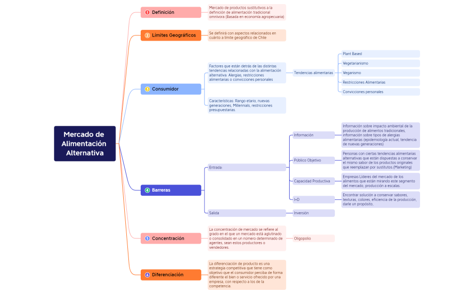 Mercado de Alimentación Alternativa