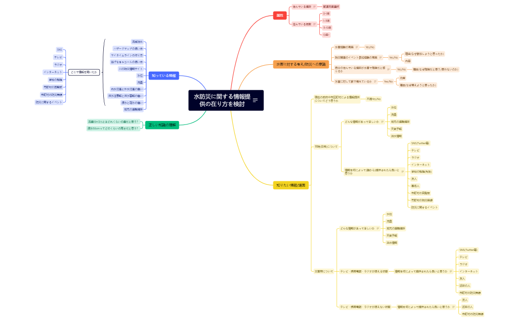 水防災に関する情報提供の方法を検討.xmind