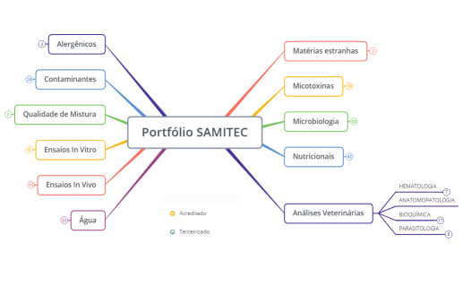 Portfólio SAMITEC