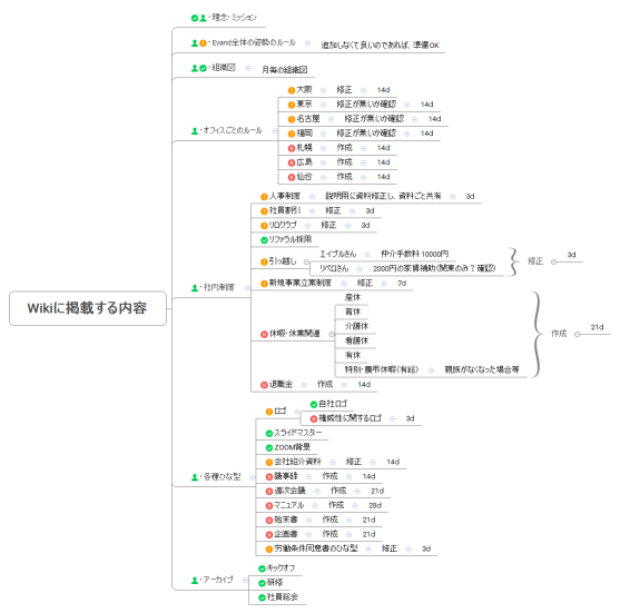 Wikiに掲載する内容