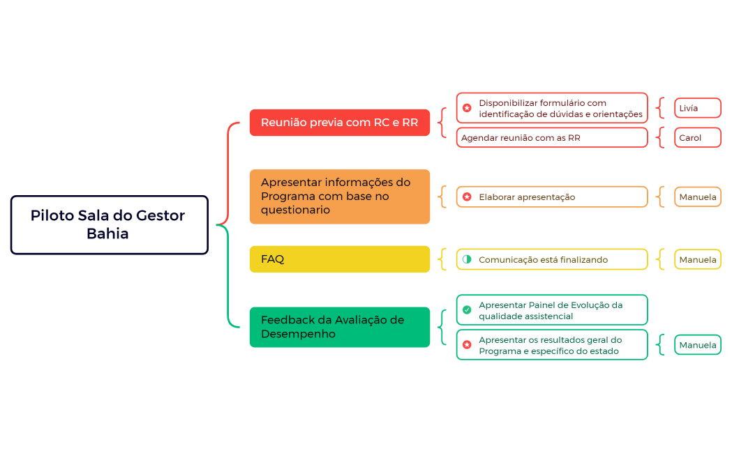 Piloto Sala do Gestor Bahia 