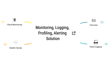 Monitoring, Logging, Profiling, Alerting Solution