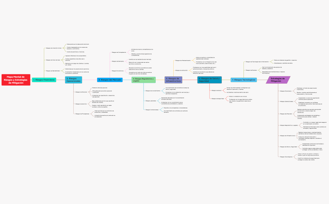 Mapa Mental de Riesgos y Estrategias de Mitigación