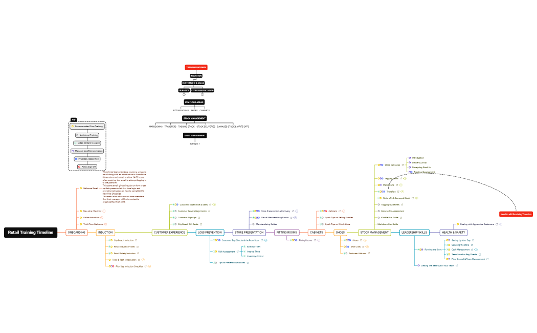 Retail Training Timeline
