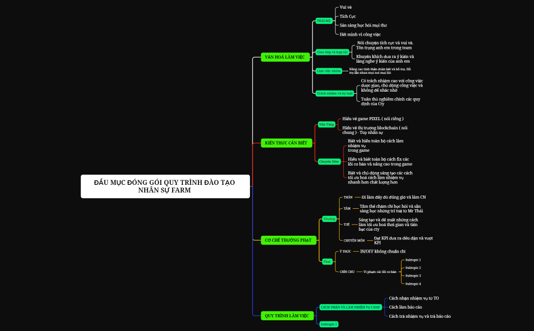 ĐẦU MỤC ĐÓNG GÓI QUY TRÌNH ĐÀO TẠO NHÂN SỰ FARM 