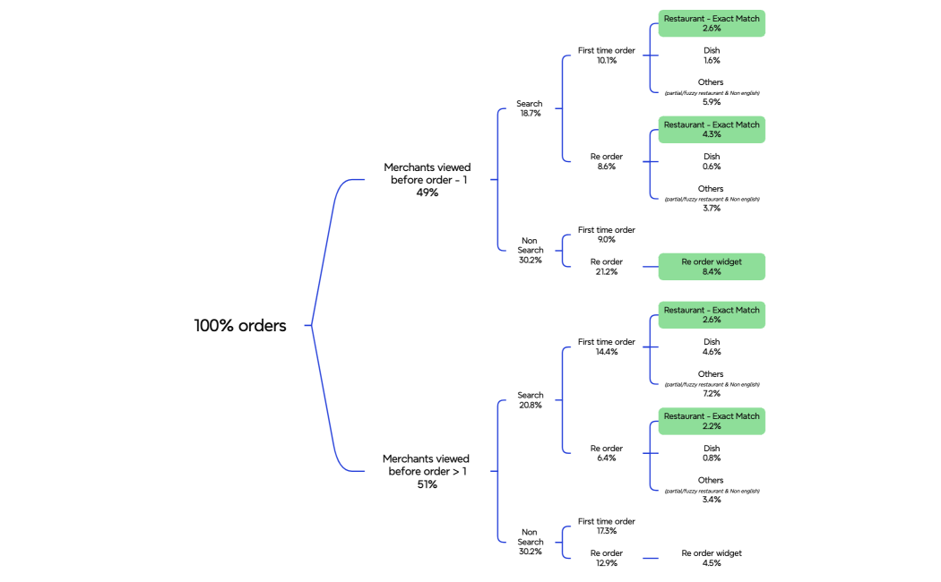 Customer Path to order