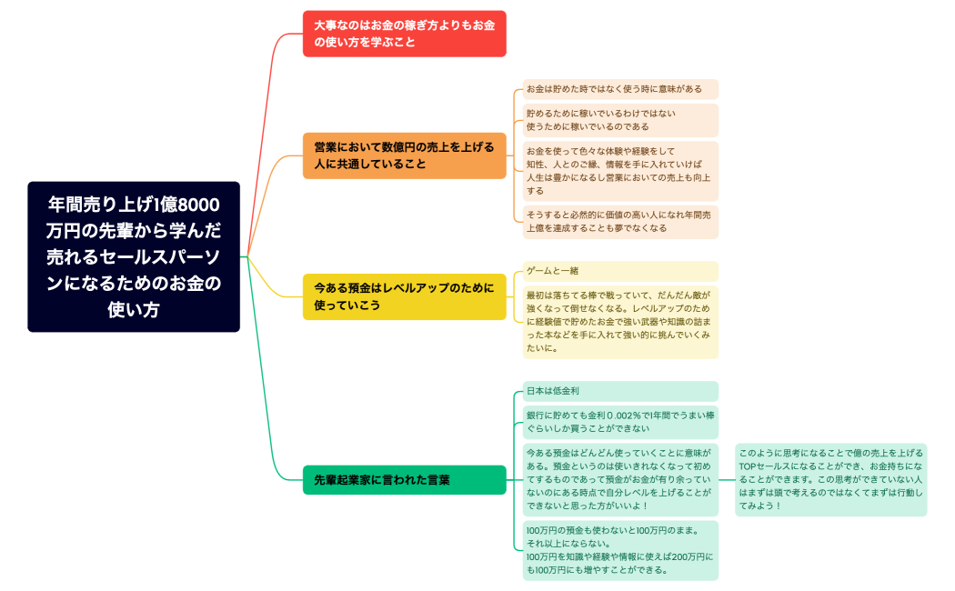 年間売り上げ1億8000万円の先輩から学んだ売れるセールスパーソンになるためのお金の使い方