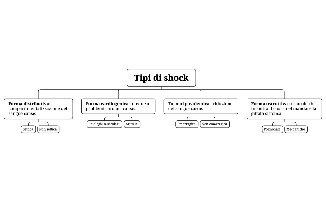 Tipi di shock