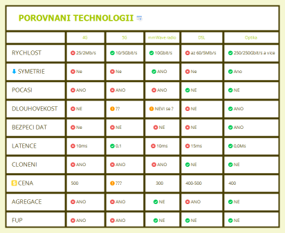 Porovnani technologii
