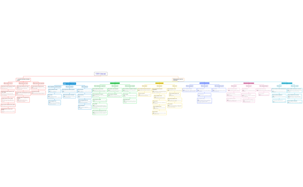 Организационная диаграмма