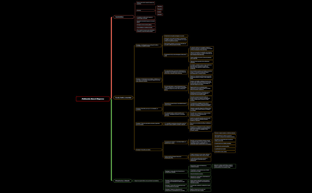 Estrategias del Plan Especial de Educación Rural