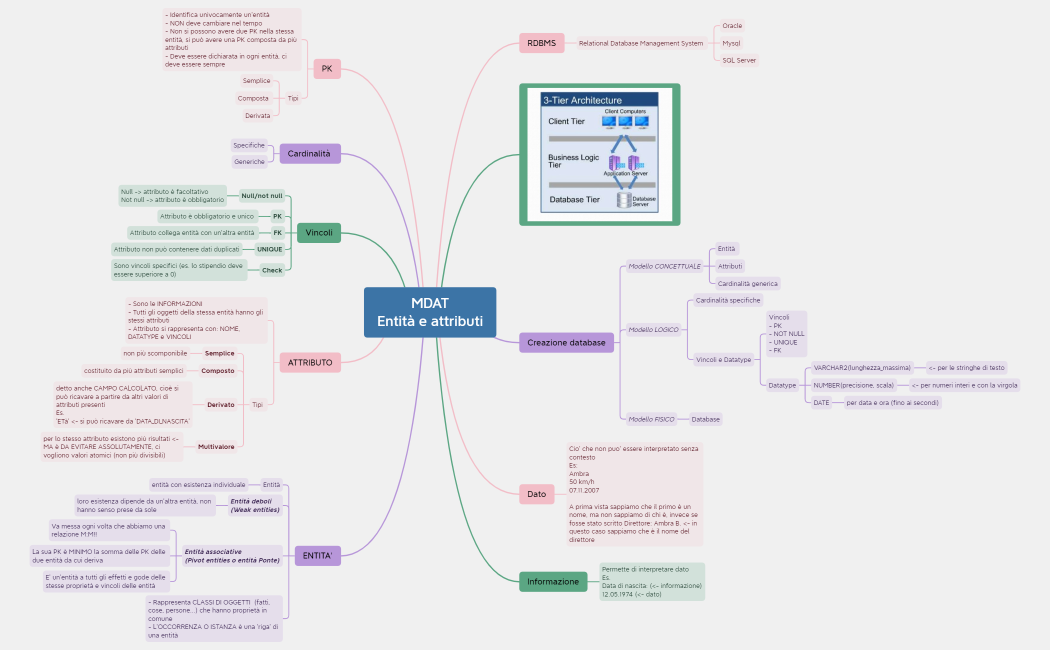 MDAT - Modellazione dati