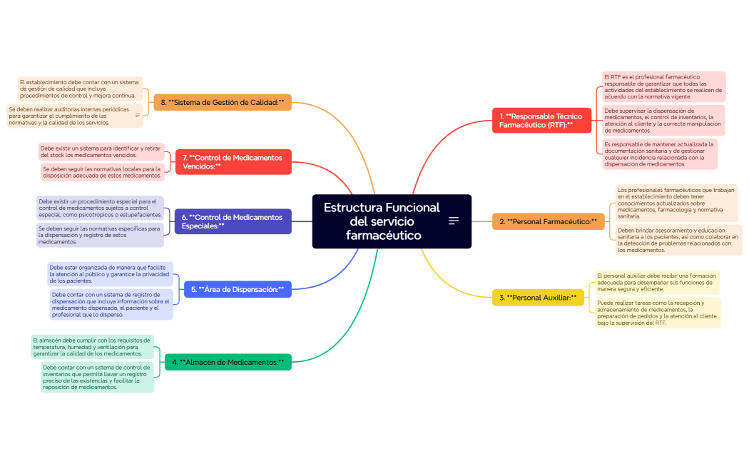 Estructura Funcional del servicio farmacéutico