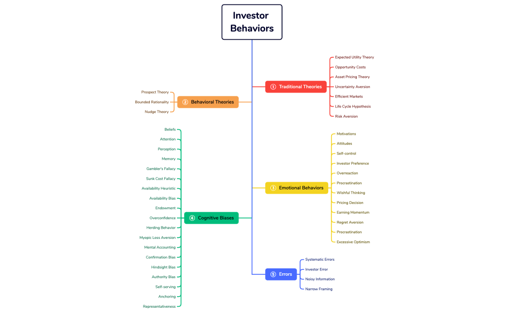 Investors' Behaviors