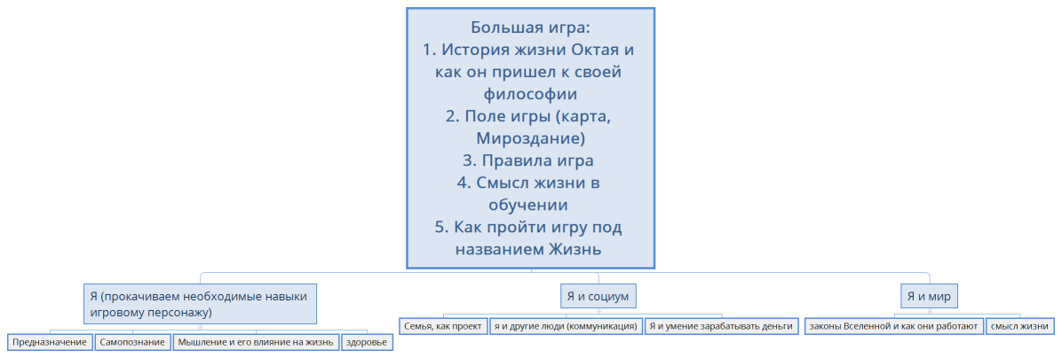 Большая игра: 1. История жизни Октая и как он пришел к своей философии 2. Поле игры (карта, Мироздание) 3. Правила игра 4. Смысл жизни в обучении 5. Как пройти игру под названием Жизнь 