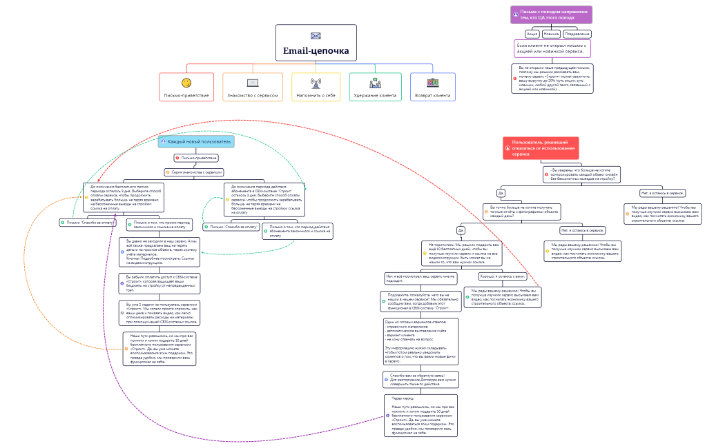Email-цепочка_СТРОИТ