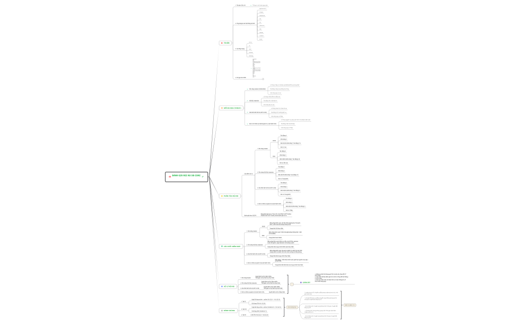 Đánh GIÁ rủi RO DB CORE .xmind