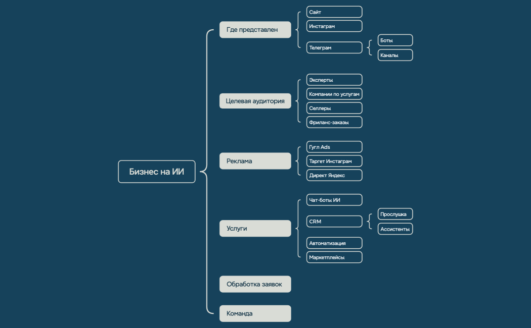 Бизнес на ИИ