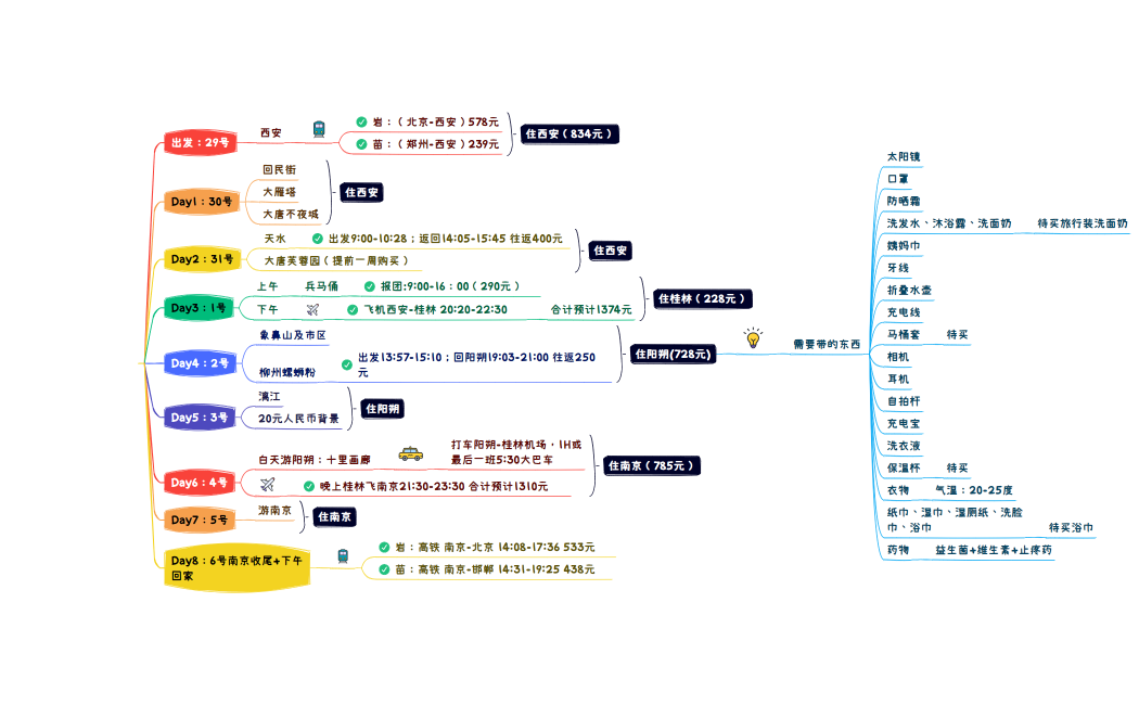 岩仔苗仔的8日自由行