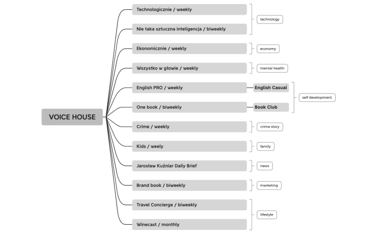 VOICE HOUSE SHOWS.xmind